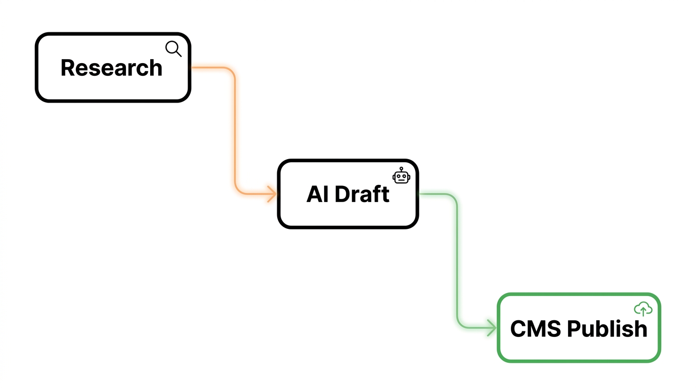 Node-based AI content pipeline architecture for research, drafting, review, and publishing