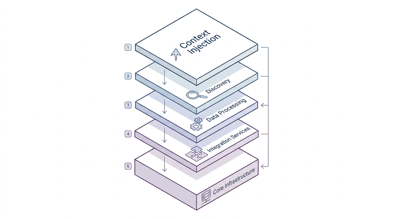 The 5 Layer AI Content Architecture