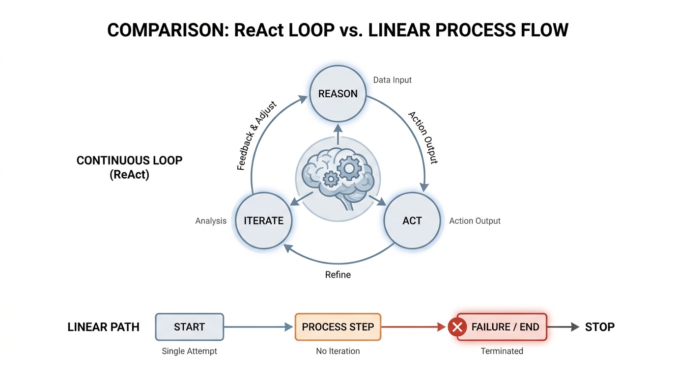 The Reason, Act, Iterate (ReAct) Loop