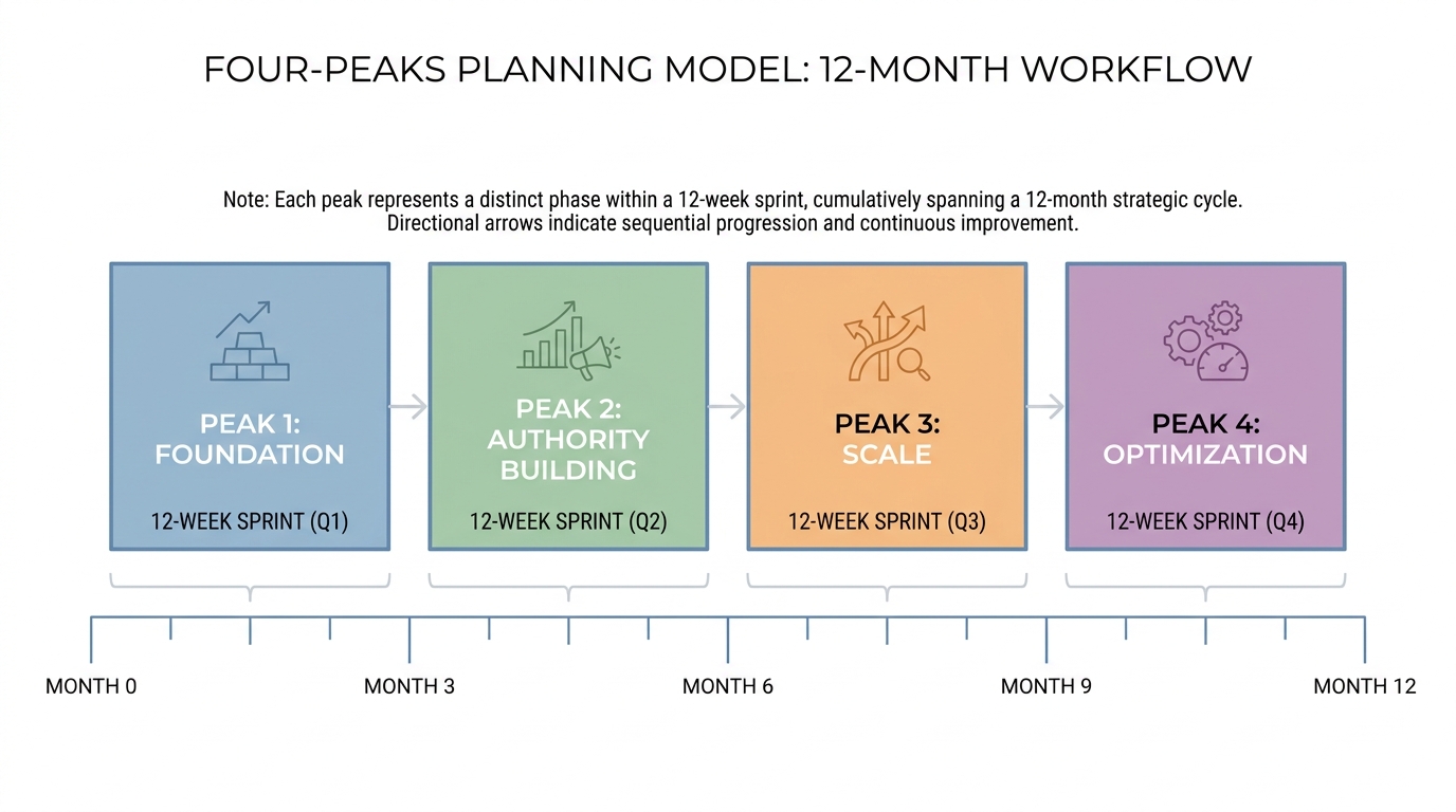 The Four Peaks planning model timeline for structured 12 week sprints.
