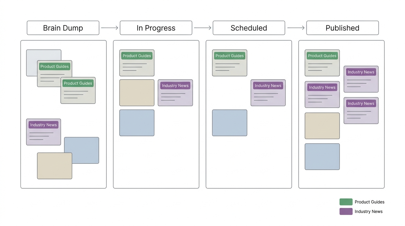 A visual Kanban board layout for managing content pipelines.