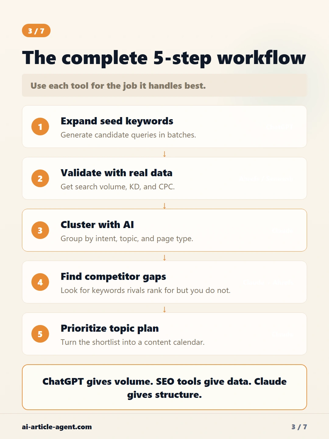 AI Keyword Research Workflow for SEO card 3
