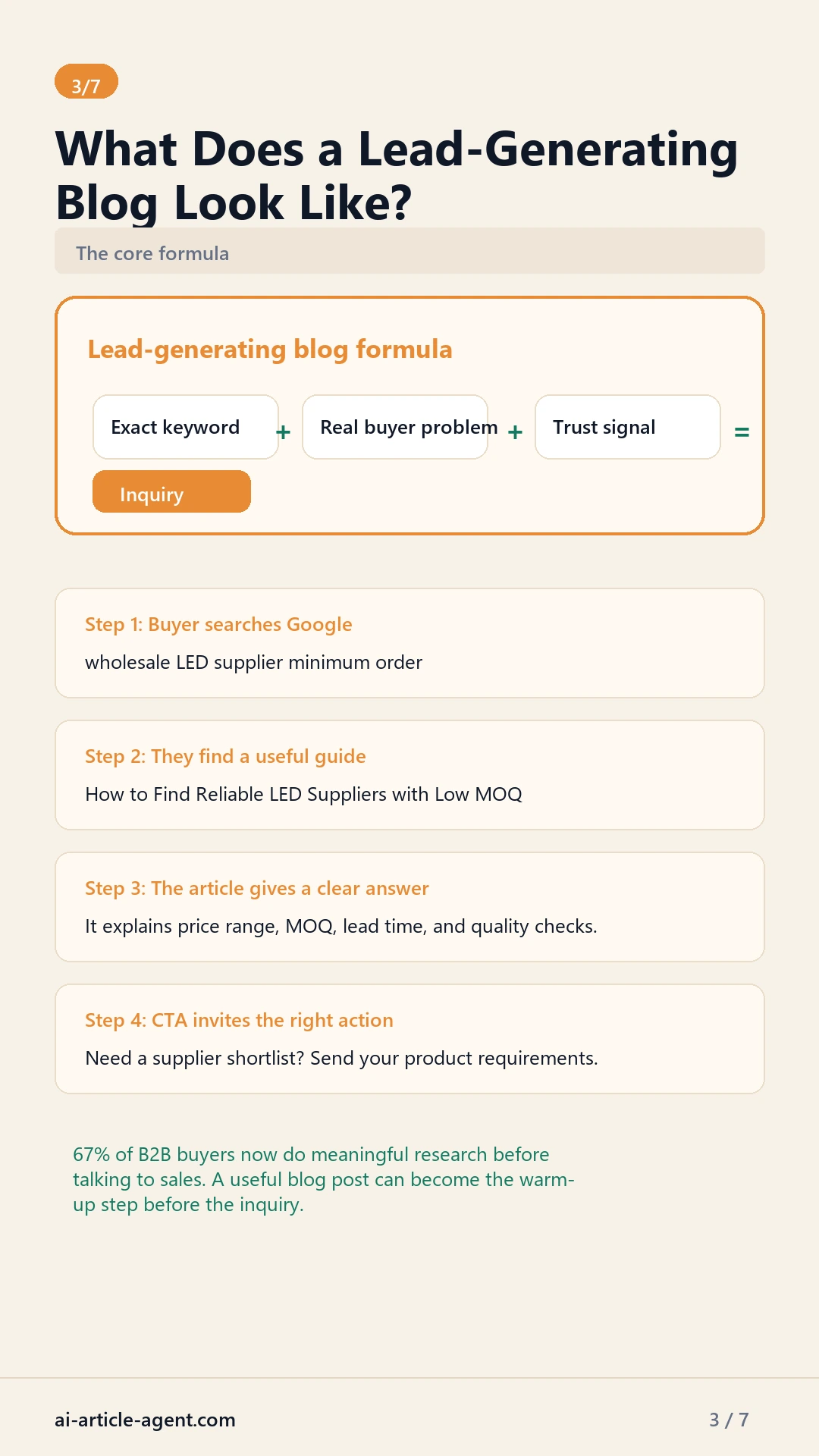 Formula for a lead-generating blog post