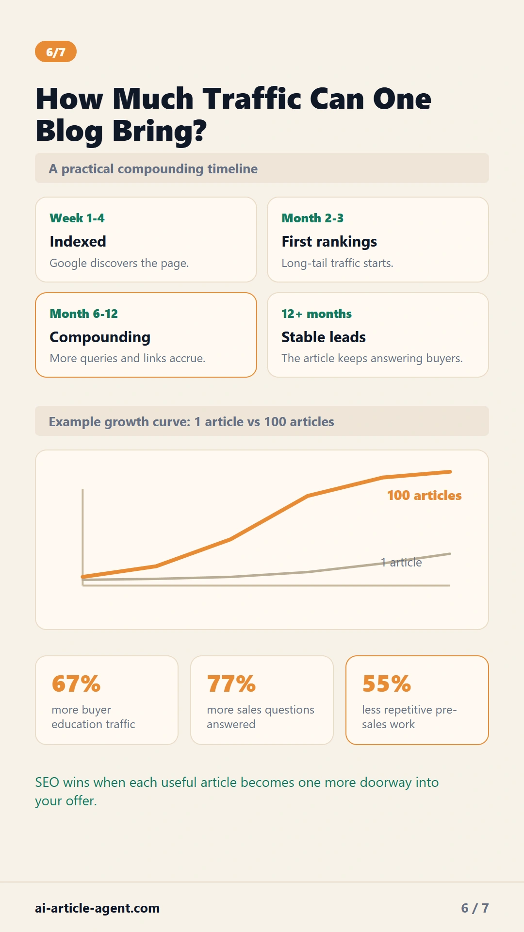 How one blog post can compound traffic over time